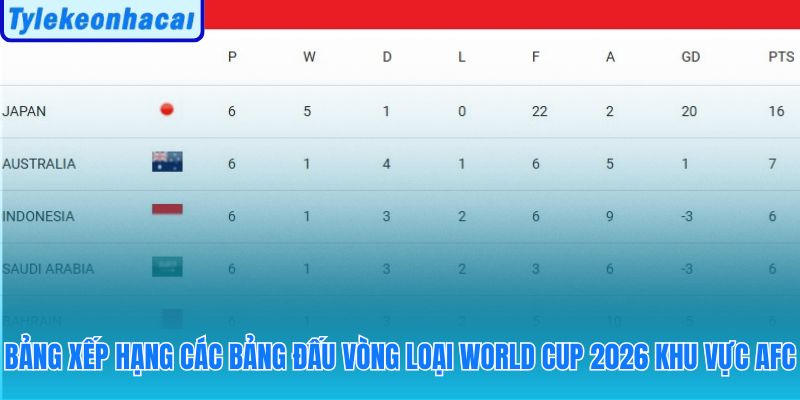 Bảng xếp hạng vòng loại world cup châu á của 18 đội tuyển AFC