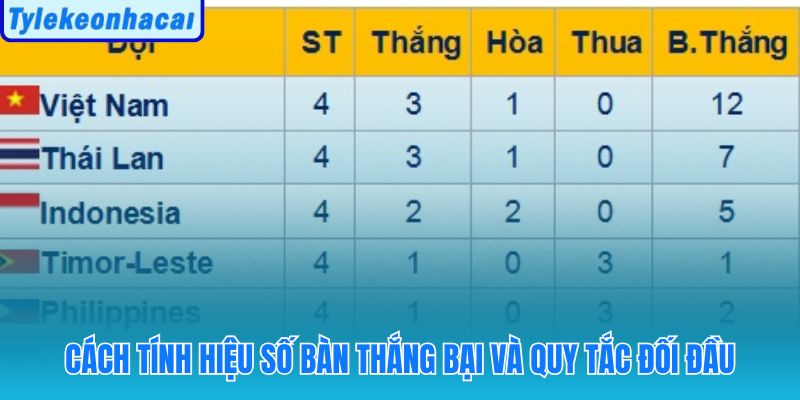 Hiệu số và đối đầu trực tiếp phân định thứ hạng khi cùng điểm