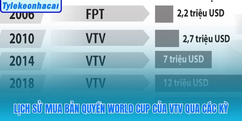 Hành trình mua bản quyền World Cup từ 2018 đến 2026