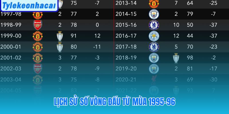 Lịch sử số vòng đấu từ mùa 1995-96