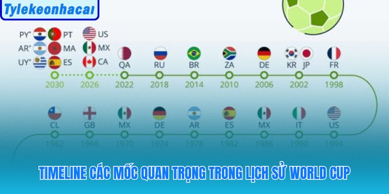 Hành trình từ 1930 đến 2022 qua 6 cột mốc lịch sử